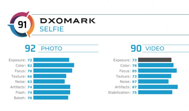 iPhone 11在DXMark上获得普通的Selfie相机得分，但不会成为前10名