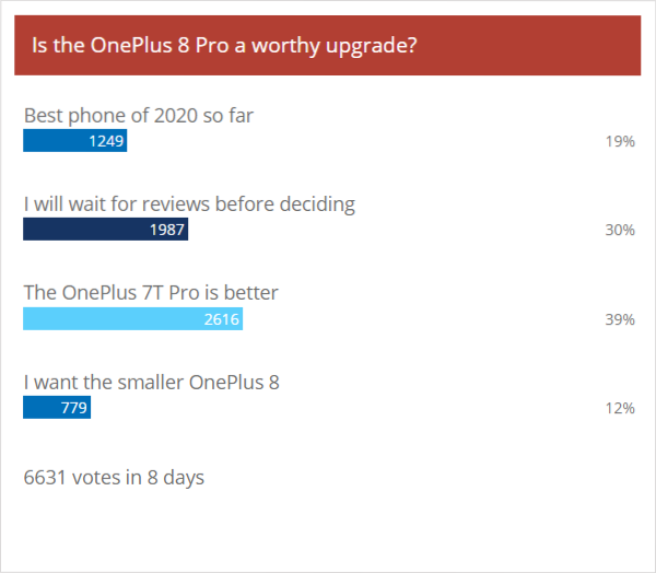 每周民意调查结果：OnePlus 8 Pro命运由评论，非专业注销
