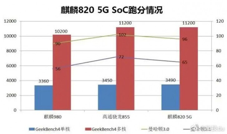 华为的kirin 820 5g优于Snapdragon 855和kirin 980