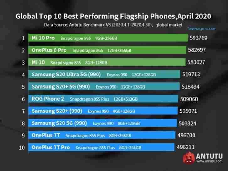 Snapdragon 865手机主导安特里4月图，MI 10 Pro在上面