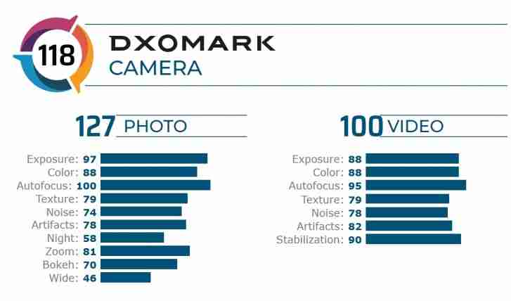 DXOMark得分三星Galaxy S20 +，排名第十位智能手机摄影
