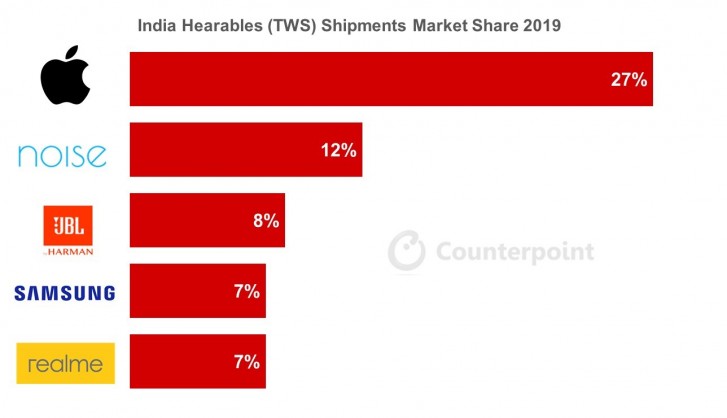 印度TWS Earbud市场增长了700％，由Apple的Airpods领导