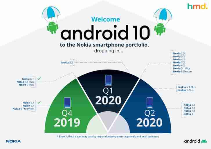 诺基亚5.1加现在接收Android 10