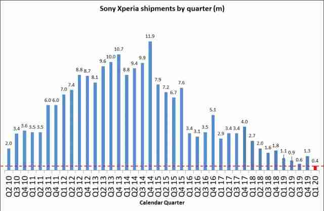 索尼在Q1中移动了40万智能手机