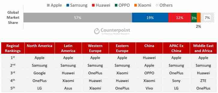 对比：旗舰智能手机出货量在Q1中浸出13％，苹果有4个畅销书中有4个