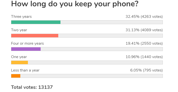每周轮询结果：升级周期随着人们保持旧手机的时间更长而延伸