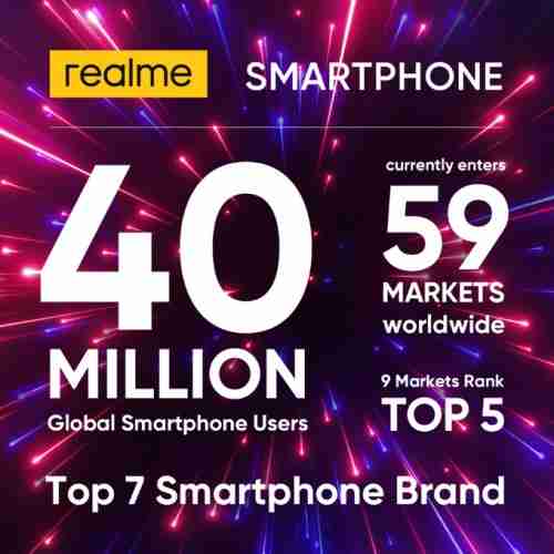 Realme现在拥有全球4000万用户