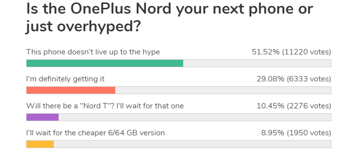 每周民意调查结果：OnePlus nord无法辜负炒作
