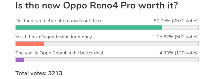 每周投票结果：OPPO Reno4 Pro未能留下深刻印象