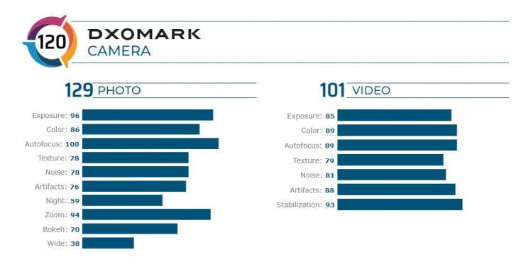 小米Redmi K30 Pro Zoom在DXomark测试中获得了高度评分