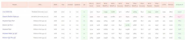 小米Redmi注释10基准记忆表确认尺寸820 5g