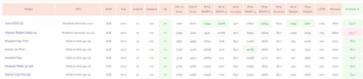 小米Redmi注释10基准记忆表确认尺寸820 5g