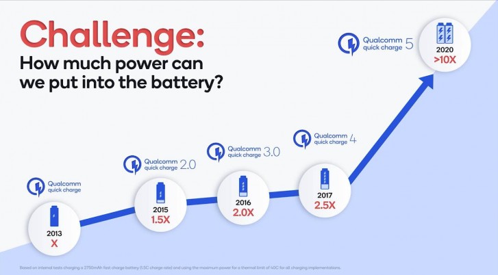 高通公司宣布快速费用5：100W +速度让您将电池填充到5分钟内的50％