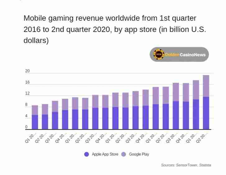 App Store在H1 2020中的游戏收入净额22.2亿美元