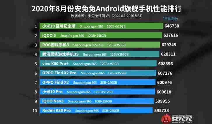 小米MI 10 Ultra Rocks Antutu的8月图表