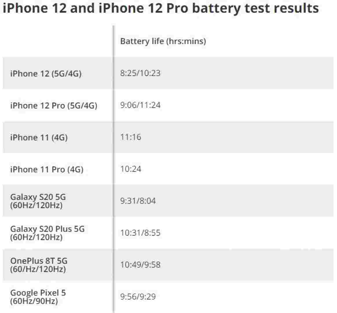 iPhone 12和12 Pro在5G时获得20％的电池寿命