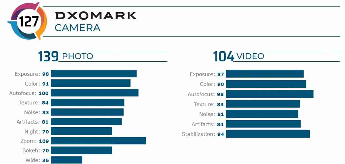 Vivo X50 Pro +进入DXomark相机排名的前3名