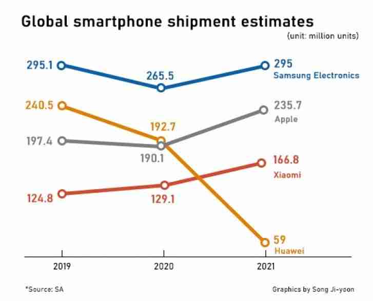 三星在2020年仍然是一家智能手机制造商