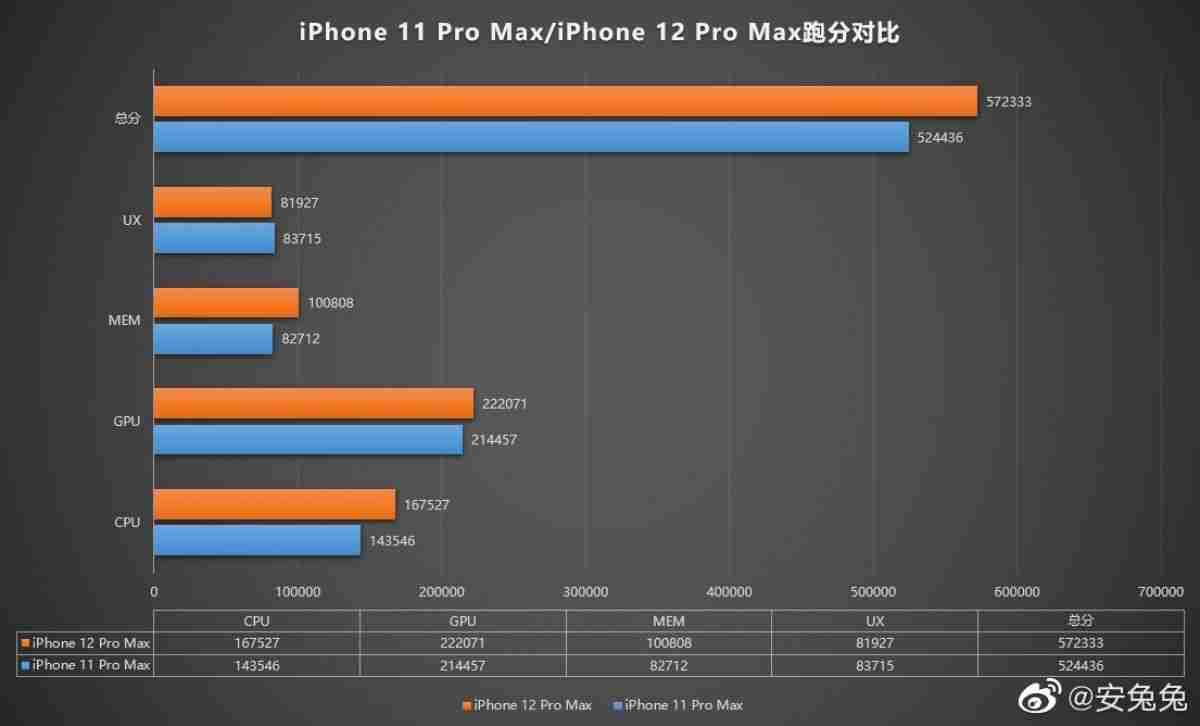 Apple iPhone 12 Pro Max的Antutu Result展示了轻微的性能收益