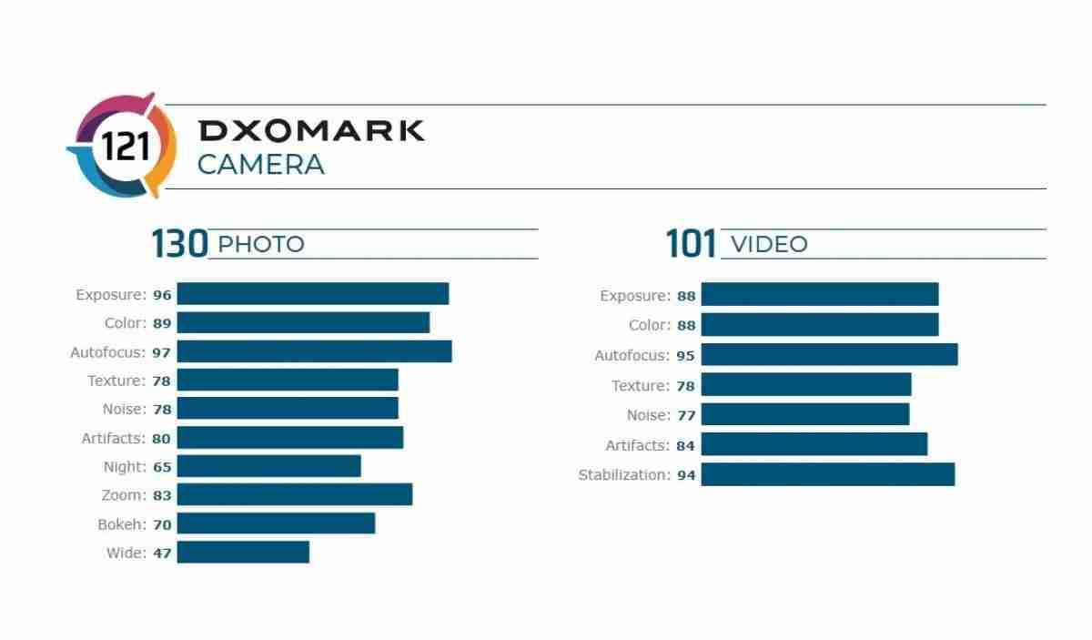 Galaxy Note20超级相机在DXMark评论中看到了很少的爱