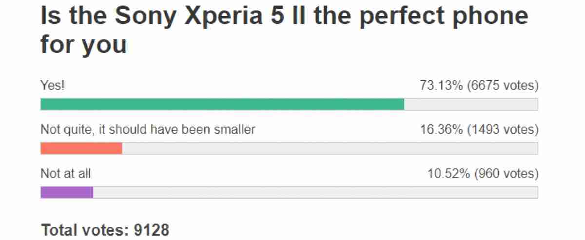 每周民意调查结果：索尼用Xperia 5 II击中靶心