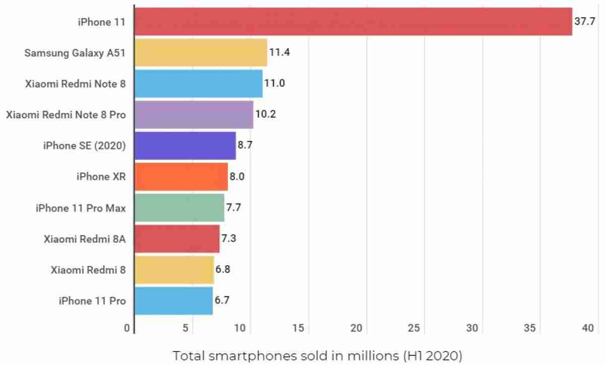三星，华为和苹果发货2020年第2季度最多的手机