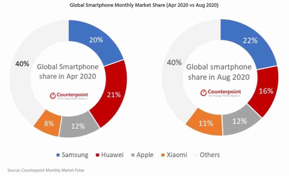 报告：三星领导了8月份全球智能手机销售，与华为扩大了差距