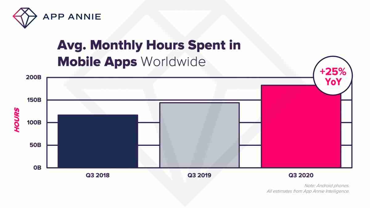 App Annie：用户在第三季度的移动应用中花了一定的时间和金钱