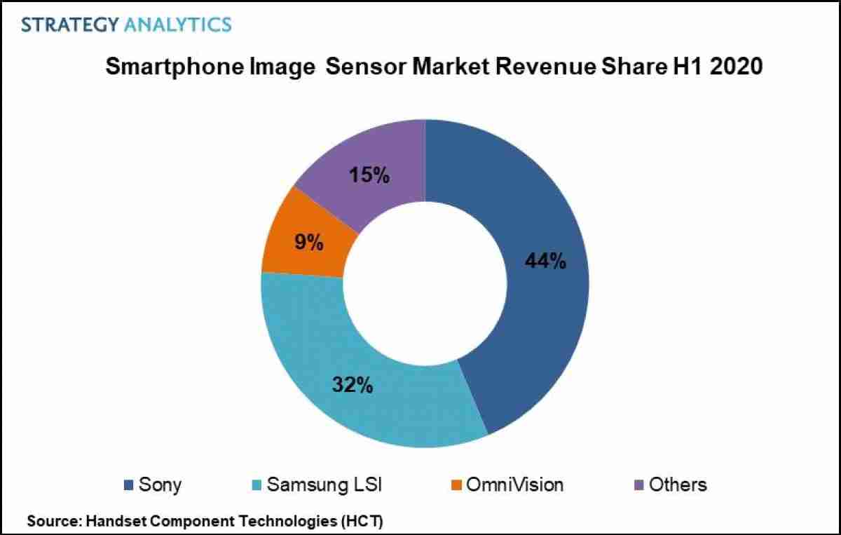 智能手机图像传感器市场增长15％，索尼仍然在顶部