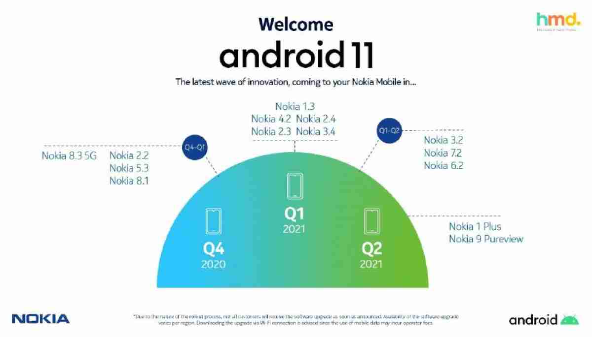 HMD Global Publishes，然后收回诺基亚Android 11更新时间表