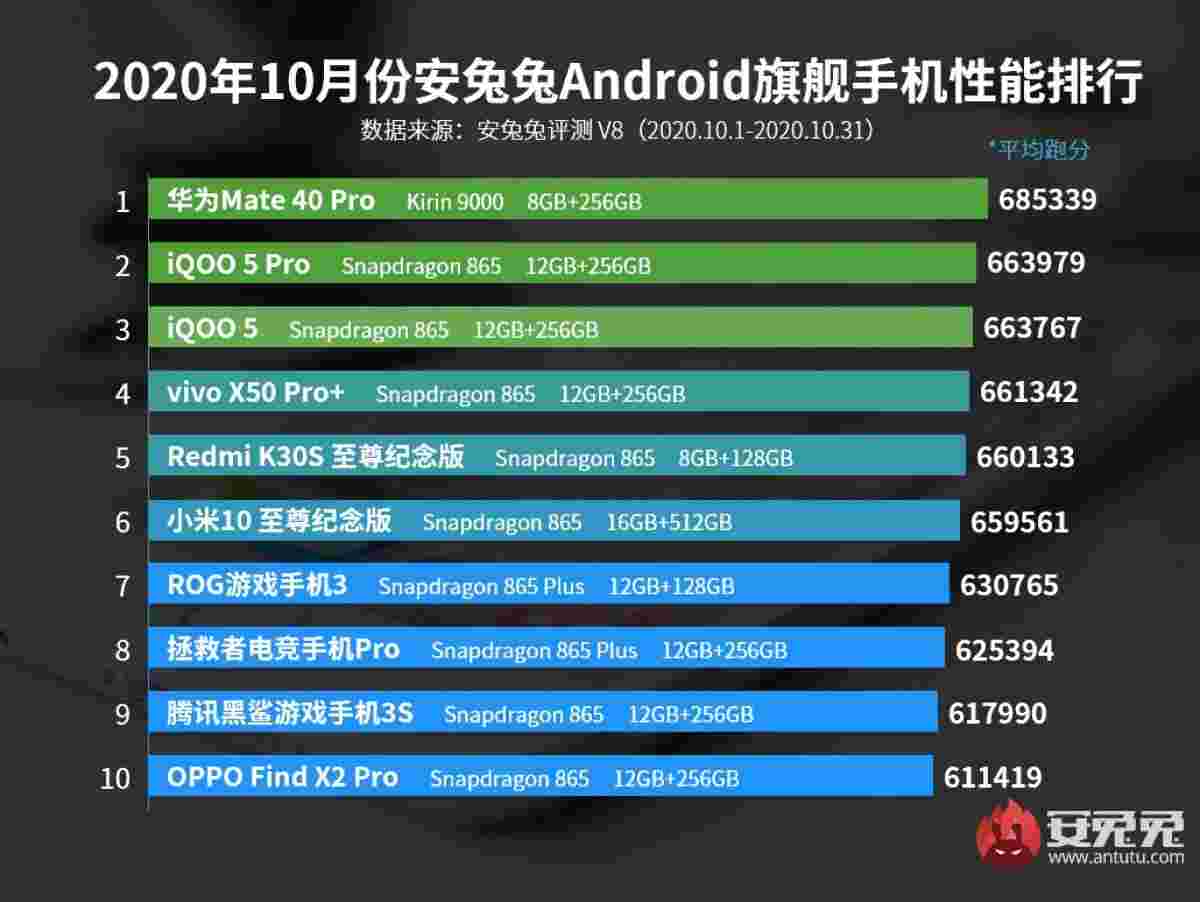 华为的队友40 pro tops安特里的10月旗舰图表，小米规则中档