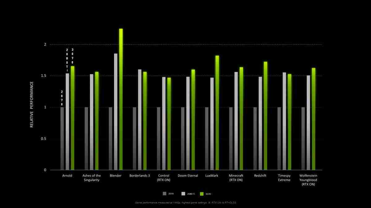 NVIDIA推动RTX 3070推出返回10月29日，以帮助其合作伙伴准备更多牌