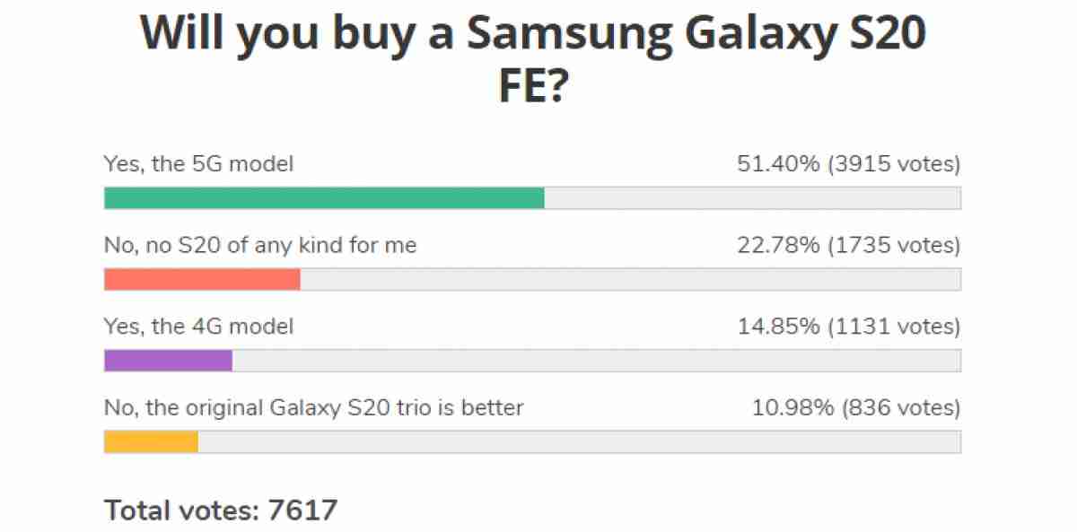 每周轮询结果：三星Galaxy S20 FE被粉丝接受