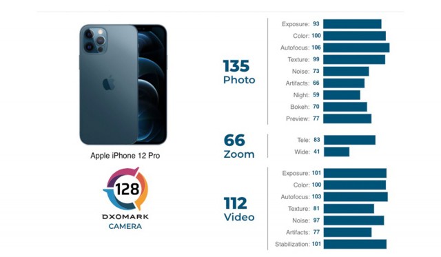 DXOMark测试iPhone 12 Pro，比去年的型号略高