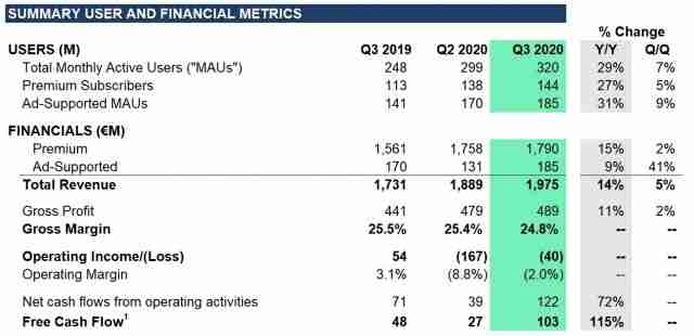 Spotify现在拥有320万辆活跃的用户，高级用户来自Q2