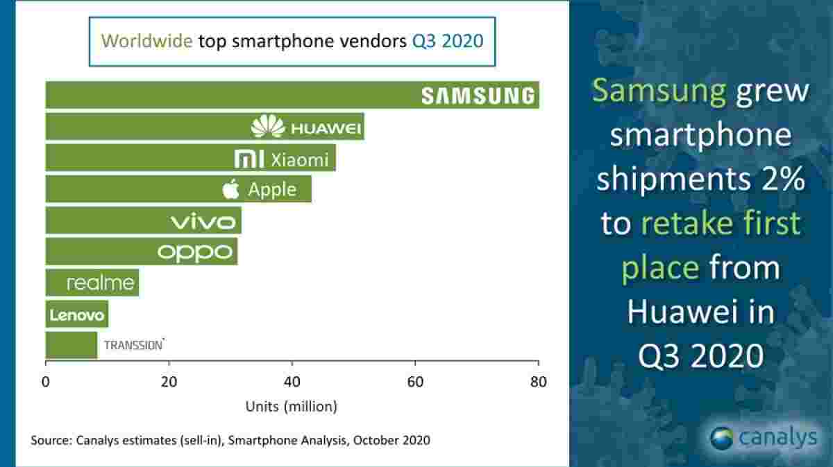 canalys：三星举办智能手机市场，Q3，小米超越了苹果