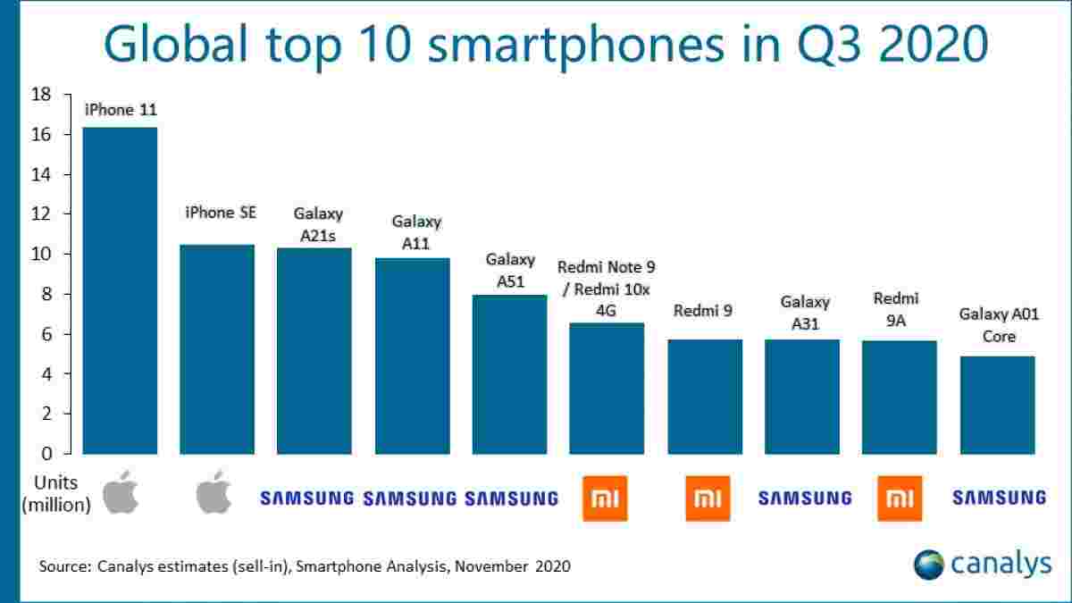 Canalys：iPhone 11是全球畅销的智能手机，Q3，SE遥远的第二次