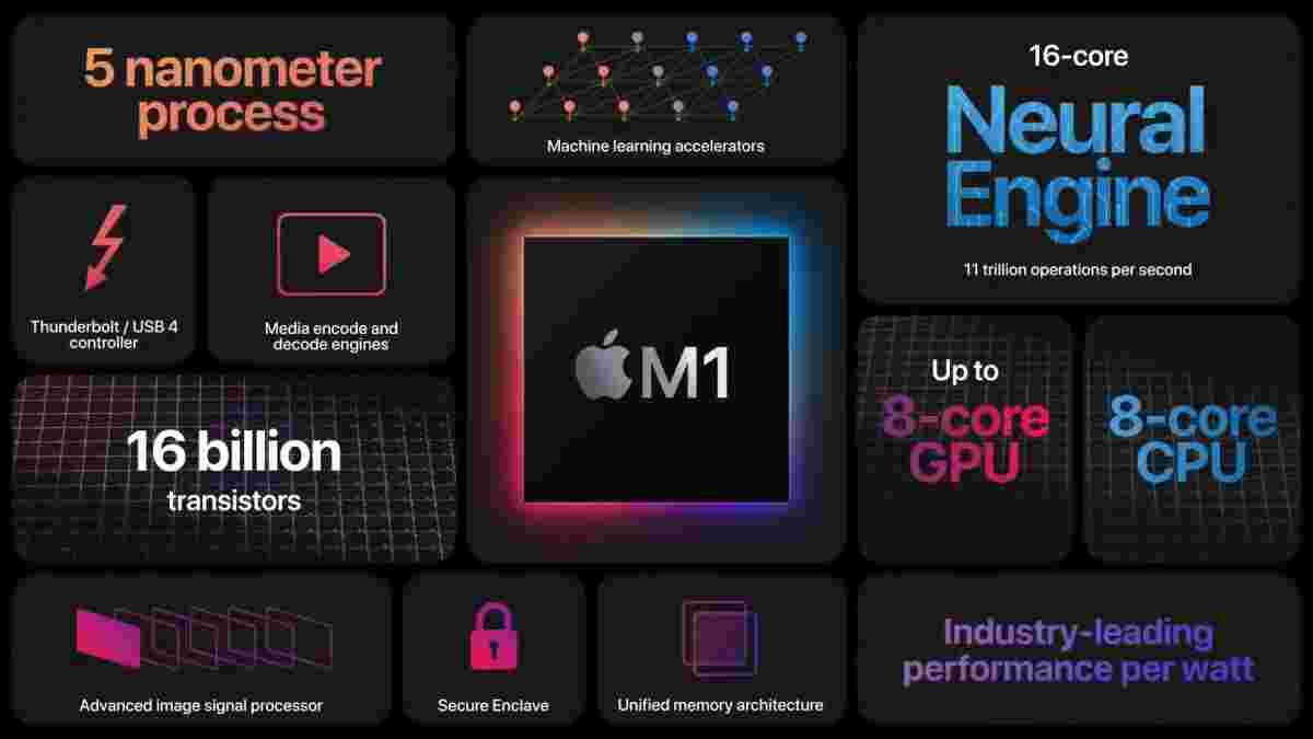 Apple M1是具有最快CPU核心和顶级IGPU的Mac的基于ARM的芯片组