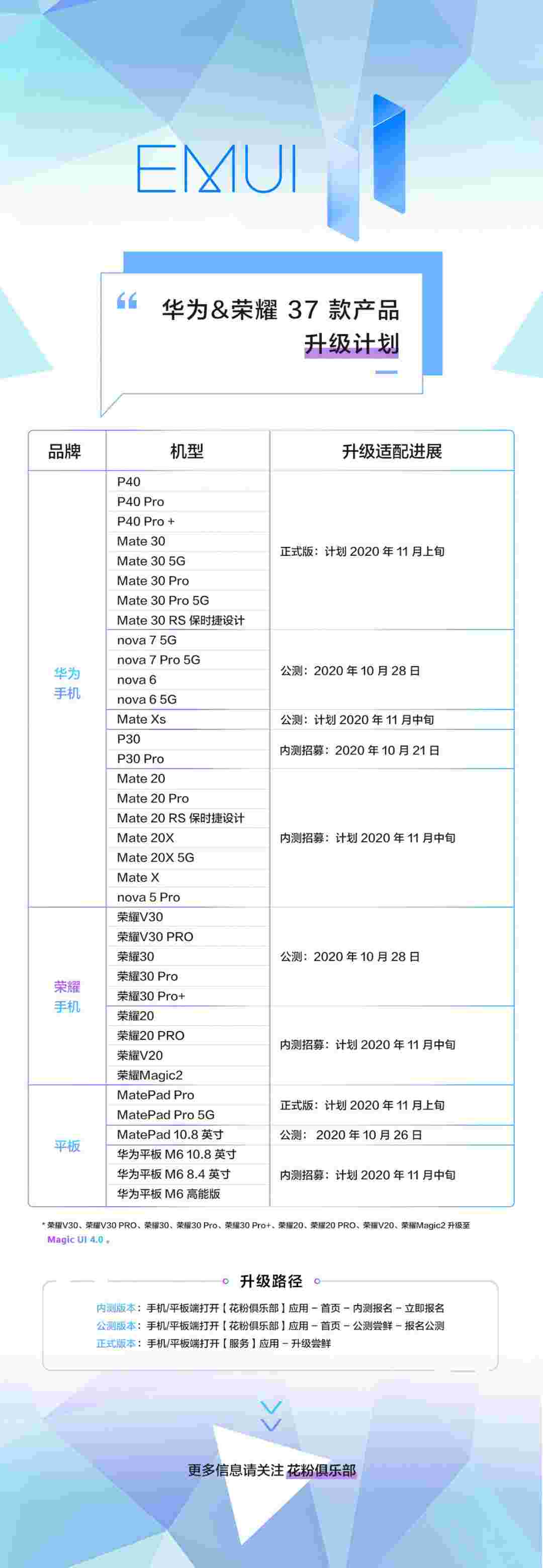 华为发布Emui 11 Beta Rollout的时间表 -  27华为和荣誉设备将得到它