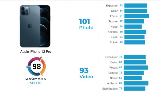 DXOMark测试iPhone 12 Pro Selfie摄像头，如果没有标记的标记，它会产生固体