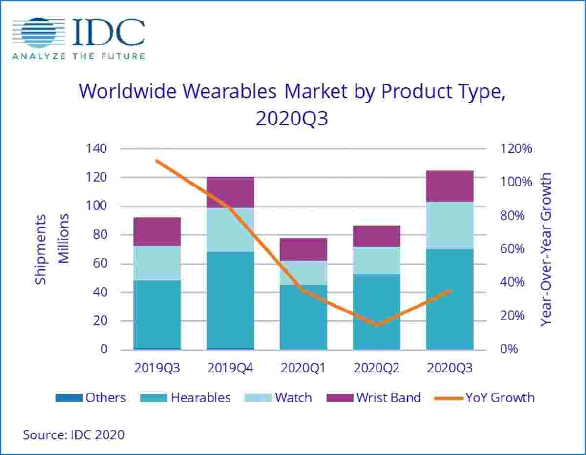 IDC：可穿戴性出货量达到2020年Q3的12500万