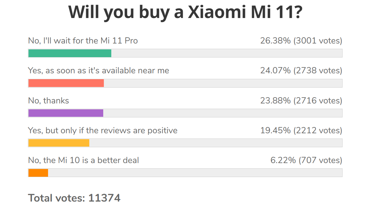 每周民意调查结果：小米MI 11获得大多是温暖的接收，但许多人正在等待专业人士
