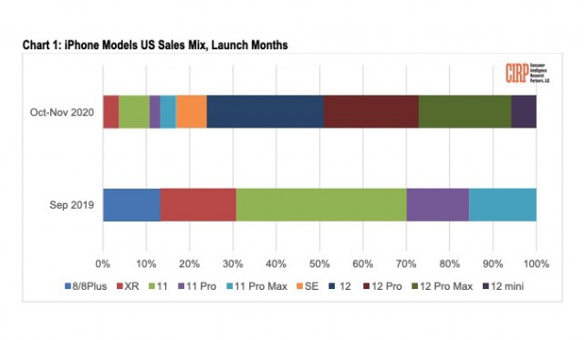 报告：iPhone 12阵容在美国销售优于11系列