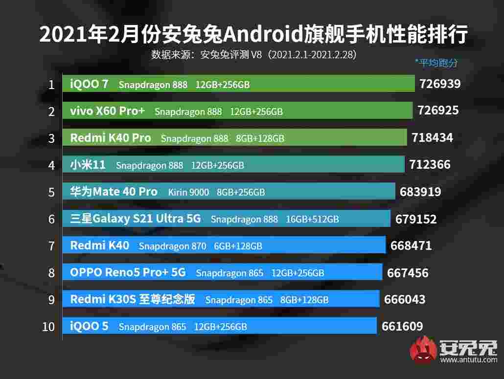 智商7在2月份保留安提鲁排名的第一名，Snapdragon 870首次出现