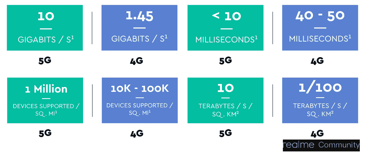 CEO：今年在印度推出的一半realme手机将有5G连接