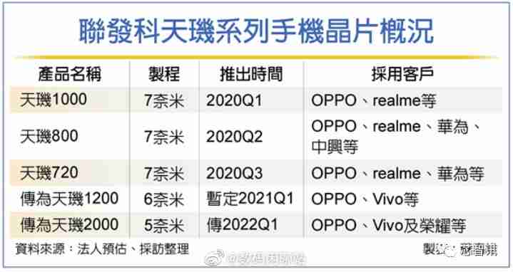 第一个5nm Mediatek芯片组可以在2022年到达，将被称为Dimenty 2000