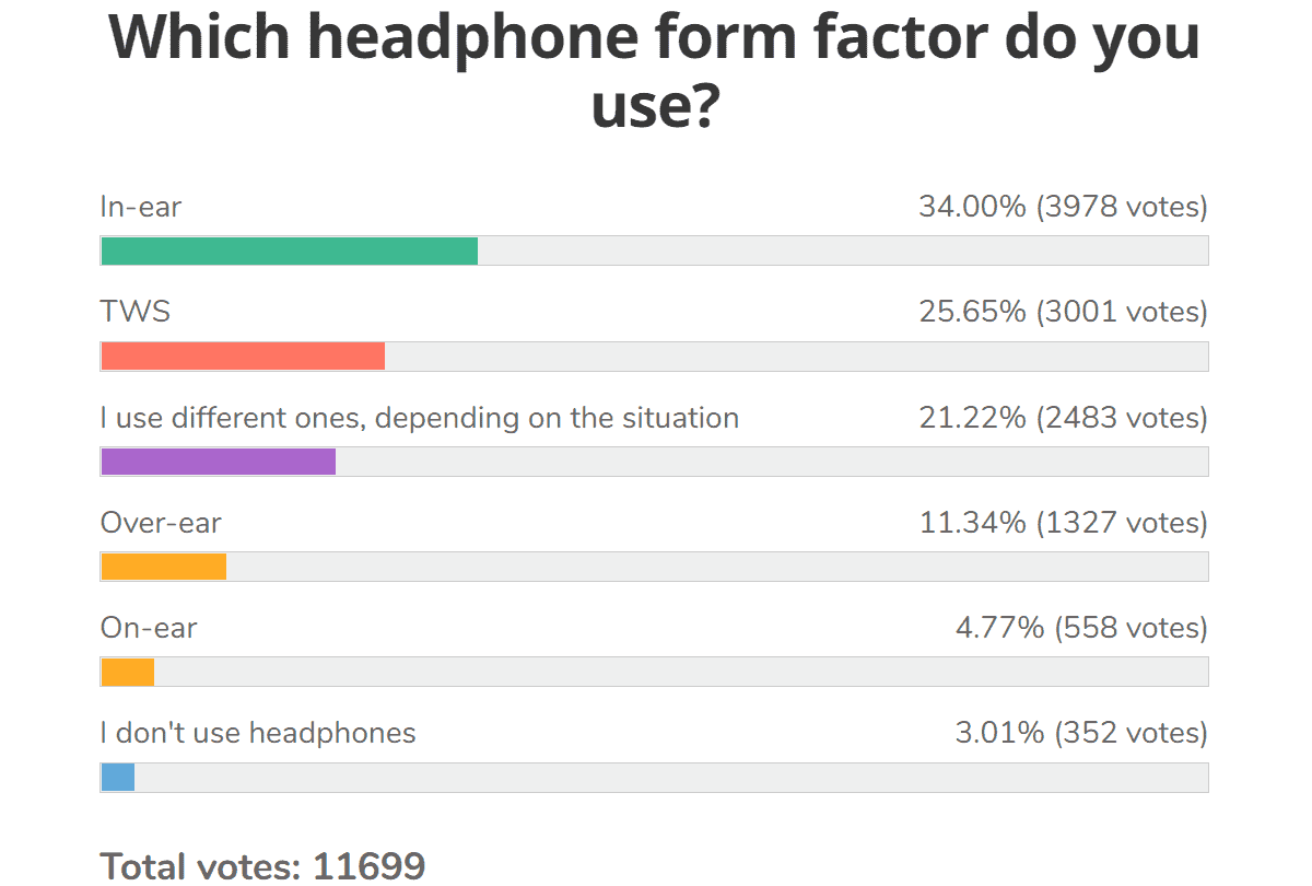 每周轮询结果：大多数人更喜欢无线耳机，TWS种类
