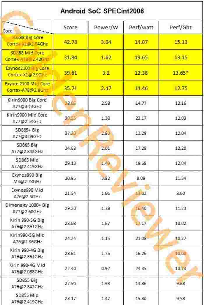 Exynos 2100是从990的一大步，仍然在Snapdragon 888后面