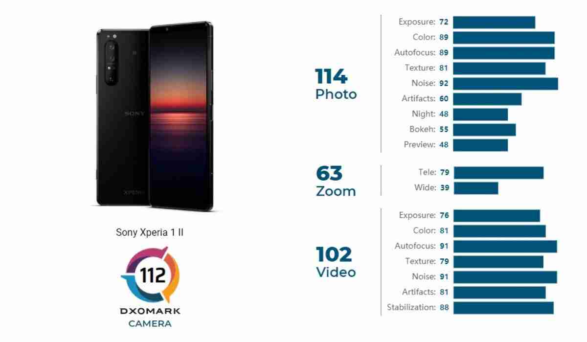 Dxomark：索尼Xperia 1 II的相机可与两年历史的旗舰相媲美