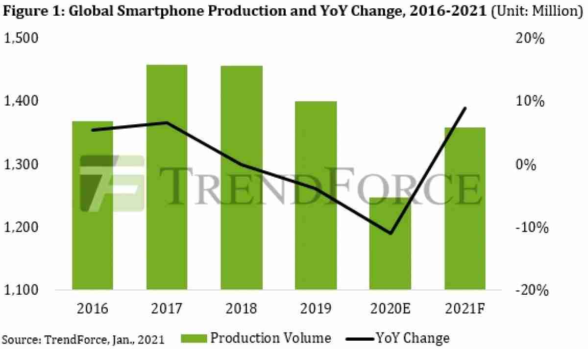 TrendForce：智能手机生产在2020年下降了11％
